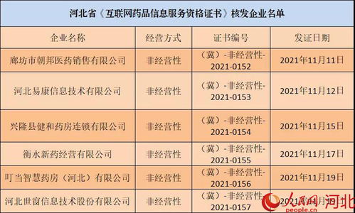 河北再添六家持证“网店”，互联网药品信息服务规范化进程加速